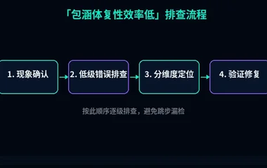 包涵体复性效率低