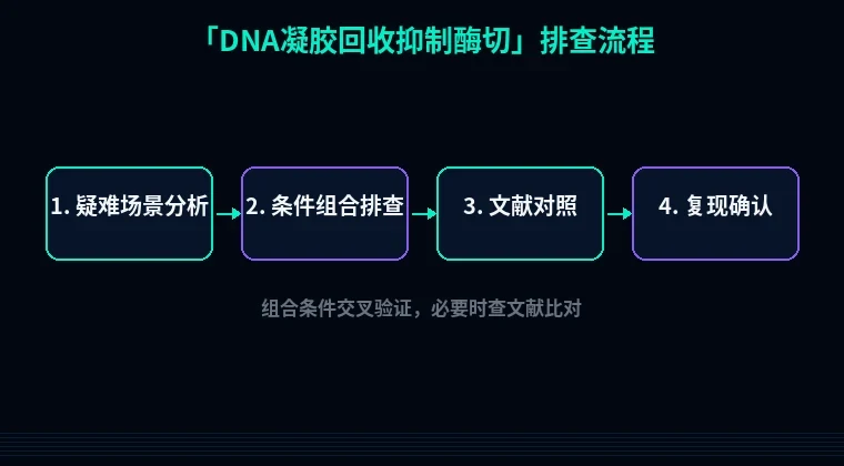教程配图3:DNA凝胶回收抑制酶切 排查流程示意