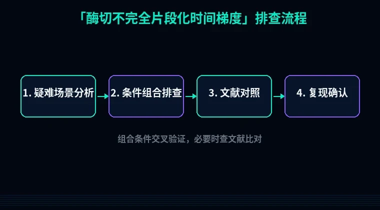 教程配图3:酶切不完全片段化时间梯度 排查流程示意