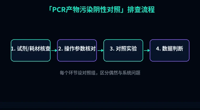 教程配图2:PCR产物污染阴性对照 排查流程示意