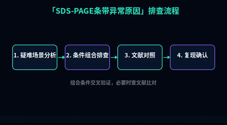 教程配图3：SDS-PAGE条带异常原因 排查流程示意