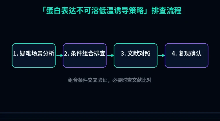 教程配图3：蛋白表达不可溶低温诱导策略 排查流程示意