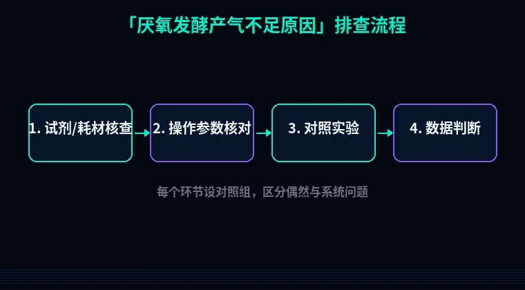 教程配图2：厌氧发酵产气不足原因 排查流程示意