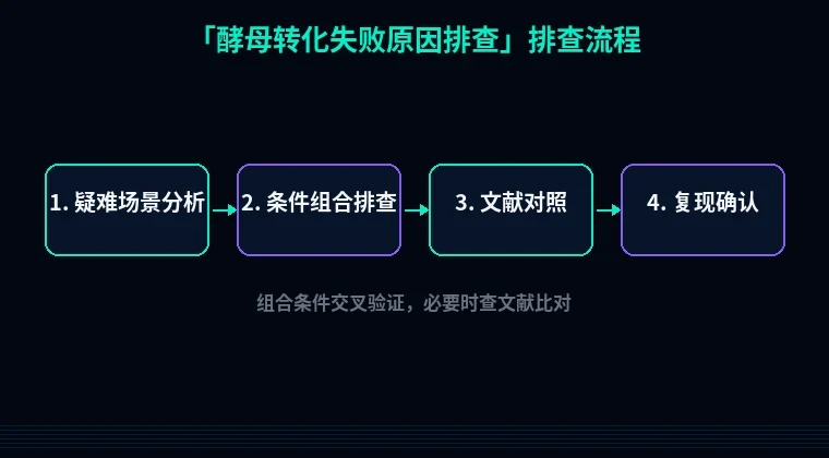 教程配图3：酵母转化失败原因排查 排查流程示意