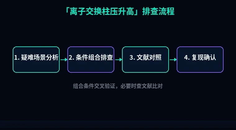 教程配图3:离子交换柱压升高 排查流程示意