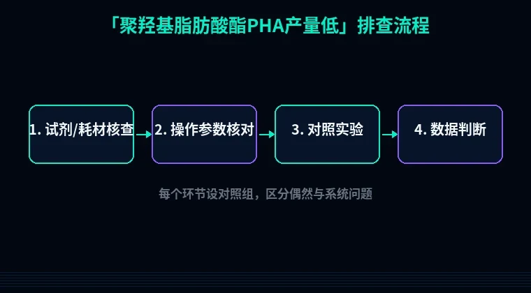 教程配图2:聚羟基脂肪酸酯PHA产量低 排查流程示意