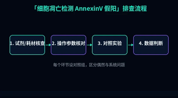教程配图2：细胞凋亡检测 AnnexinV 假阳 排查流程示意