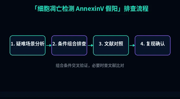 教程配图3：细胞凋亡检测 AnnexinV 假阳性排查流程示意