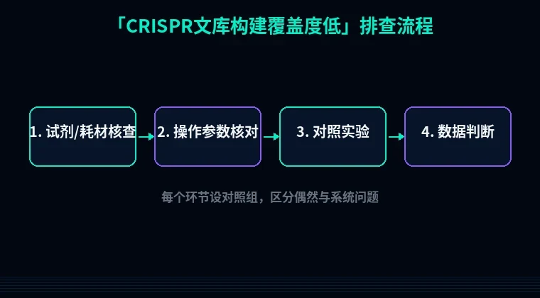 教程配图2:CRISPR文库构建覆盖度低 排查流程示意