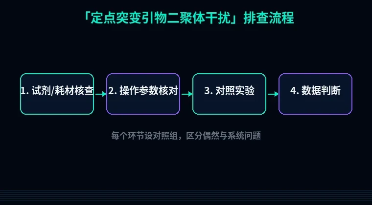 教程配图2:定点突变引物二聚体干扰 排查流程示意