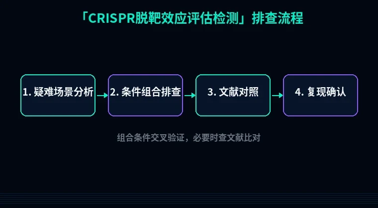 教程配图3：CRISPR脱靶效应评估检测 排查流程示意