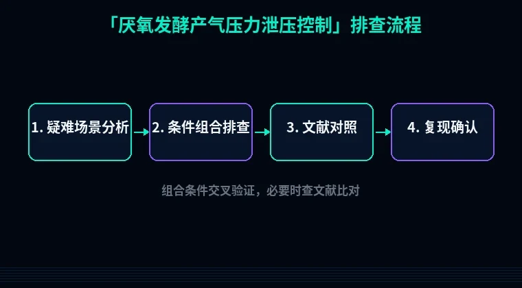 教程配图3:厌氧发酵产气压力泄压控制 排查流程示意
