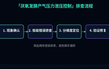 厌氧发酵产气压力泄压控制