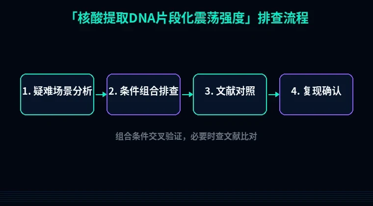 教程配图3:核酸提取DNA片段化震荡强度 排查流程示意