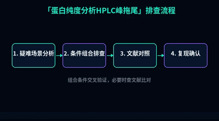 教程配图3:蛋白纯度分析HPLC峰拖尾 排查流程示意