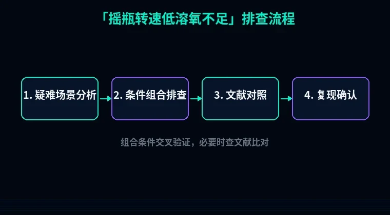 教程配图3:摇瓶转速低溶氧不足 排查流程示意