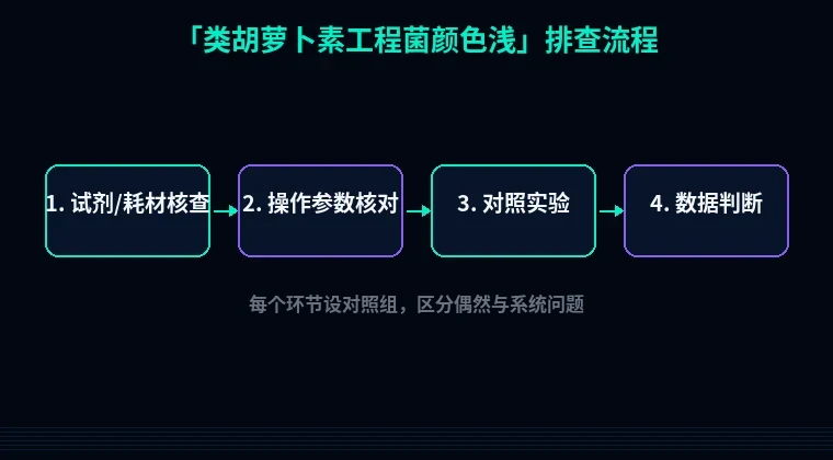 教程配图2：类胡萝卜素工程菌颜色浅 排查流程示意