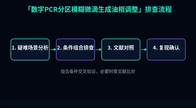 教程配图3:数字PCR分区模糊微滴生成油相调整 排查流程示意