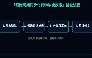 细胞周期同步化药物浓度摸索