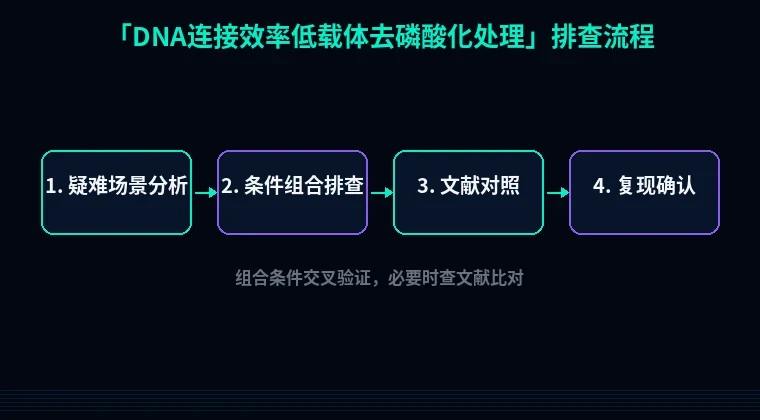 教程配图3:DNA连接效率低载体去磷酸化处理 排查流程示意
