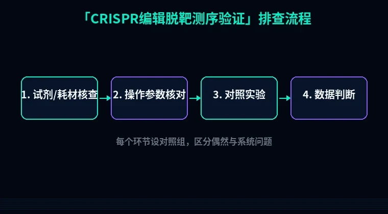 教程配图2:CRISPR编辑脱靶测序验证 排查流程示意