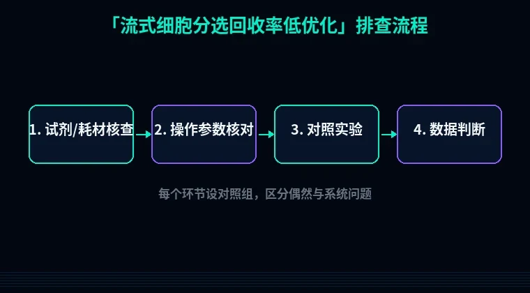 教程配图2：流式细胞分选回收率低优化 排查流程示意