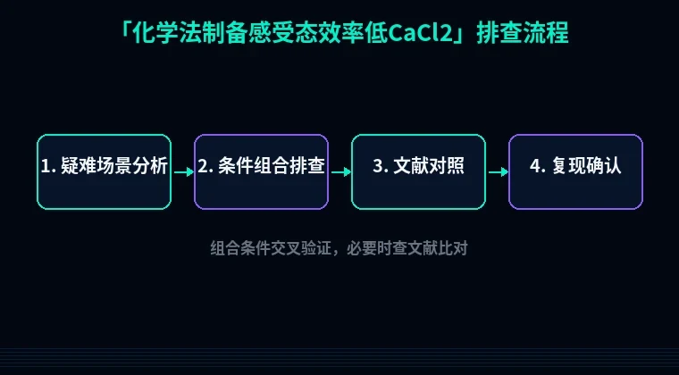 教程配图3：化学法制备感受态效率低CaCl2 排查流程示意