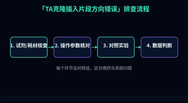 教程配图2：TA克隆插入片段方向错误 排查流程示意